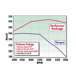 Gyári vezérműtengely 289 302 Edelbrock Performer-Plus